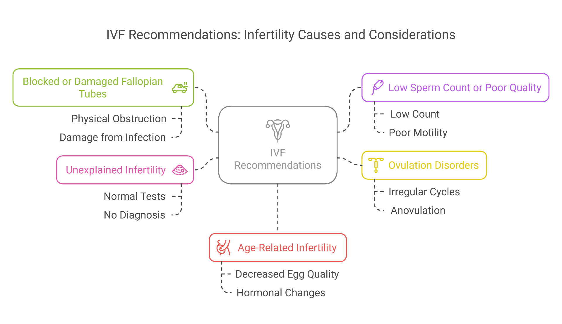 IVF is commonly recommended for couples dealing with Infertility.png
