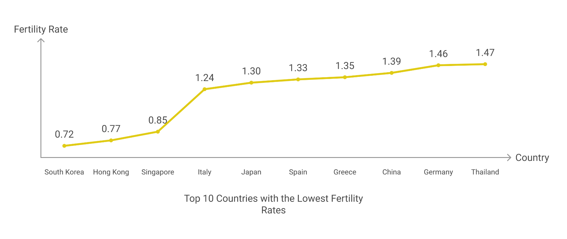 Top 10 Countries with the Lowest Fertility Rates - visual selection.png