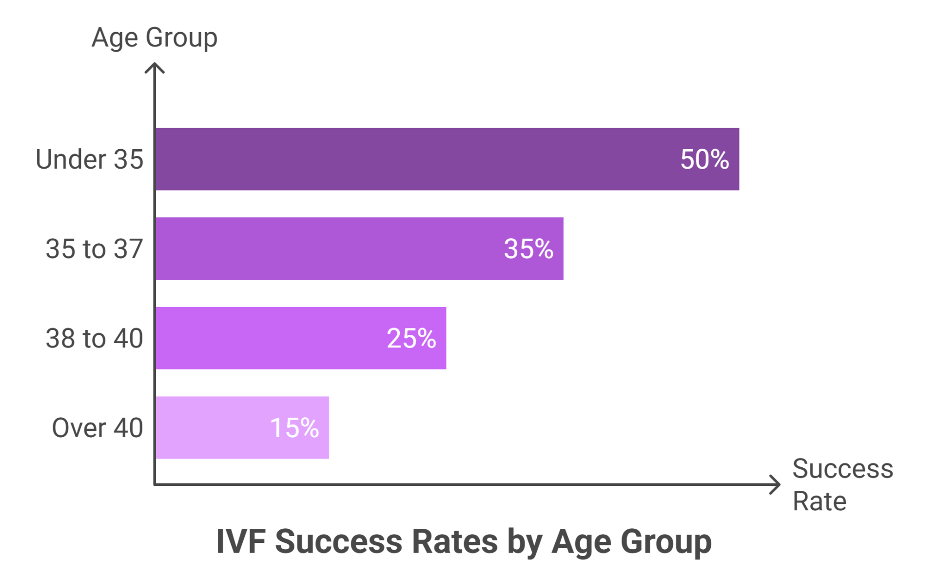 Age GroupAverage IVF Success Rate per Cycle - visual selection.png